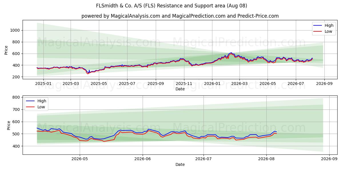  FLSmidth & Co. A/S (FLS) Support and Resistance area (07 Aug) 