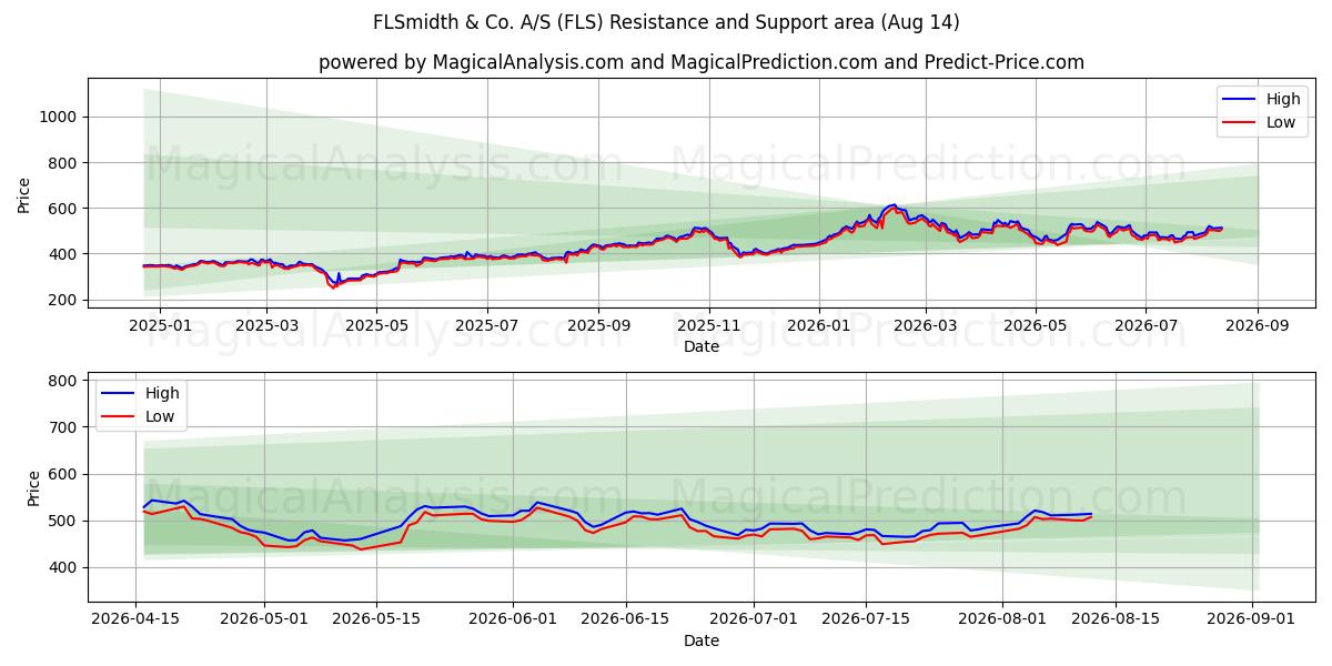  FLSmidth & Co. A/S (FLS) Support and Resistance area (13 Aug) 