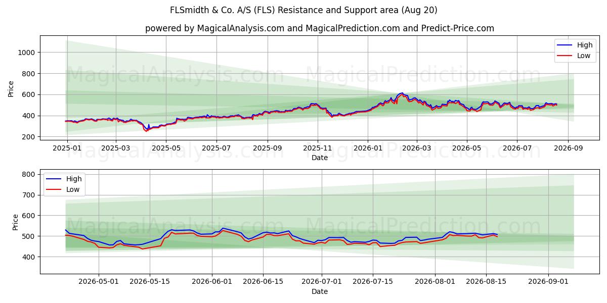  FLSmidth & Co. A/S (FLS) Support and Resistance area (19 Aug) 