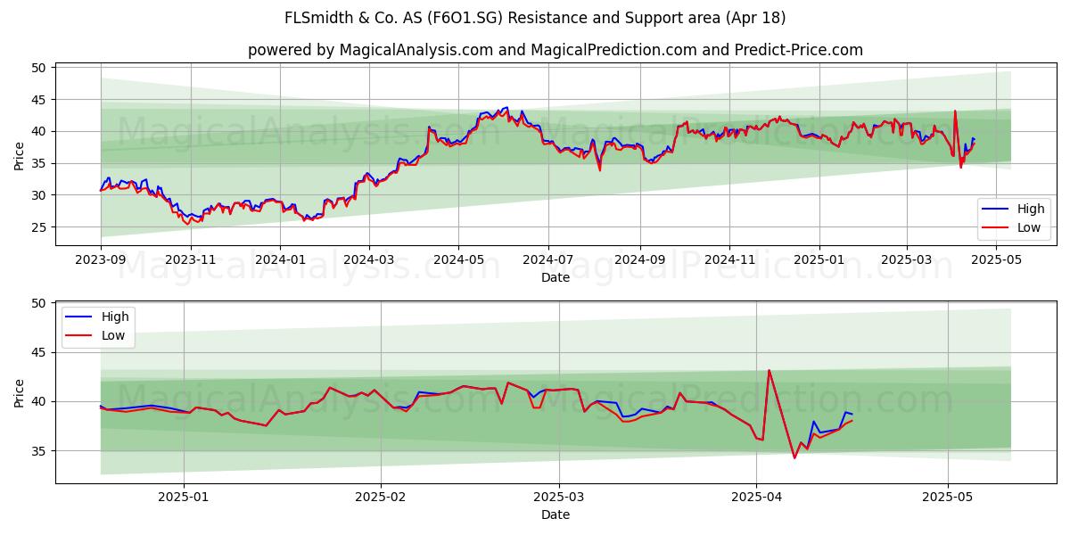  FLSmidth & Co. AS (F6O1.SG) Support and Resistance area (18 Apr) 