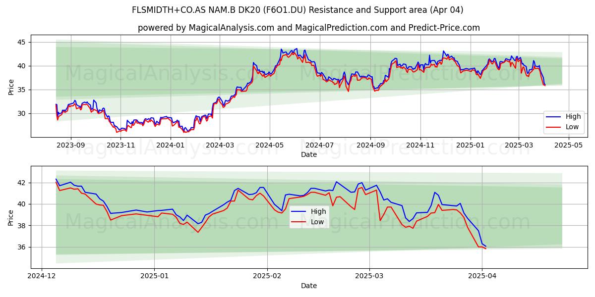  FLSMIDTH+CO.AS NAM.B DK20 (F6O1.DU) Support and Resistance area (04 Apr) 