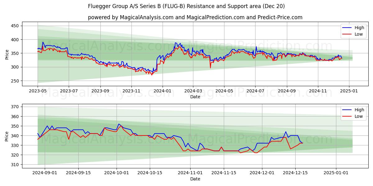  Fluegger Group A/S Series B (FLUG-B) Support and Resistance area (19 Dec) 