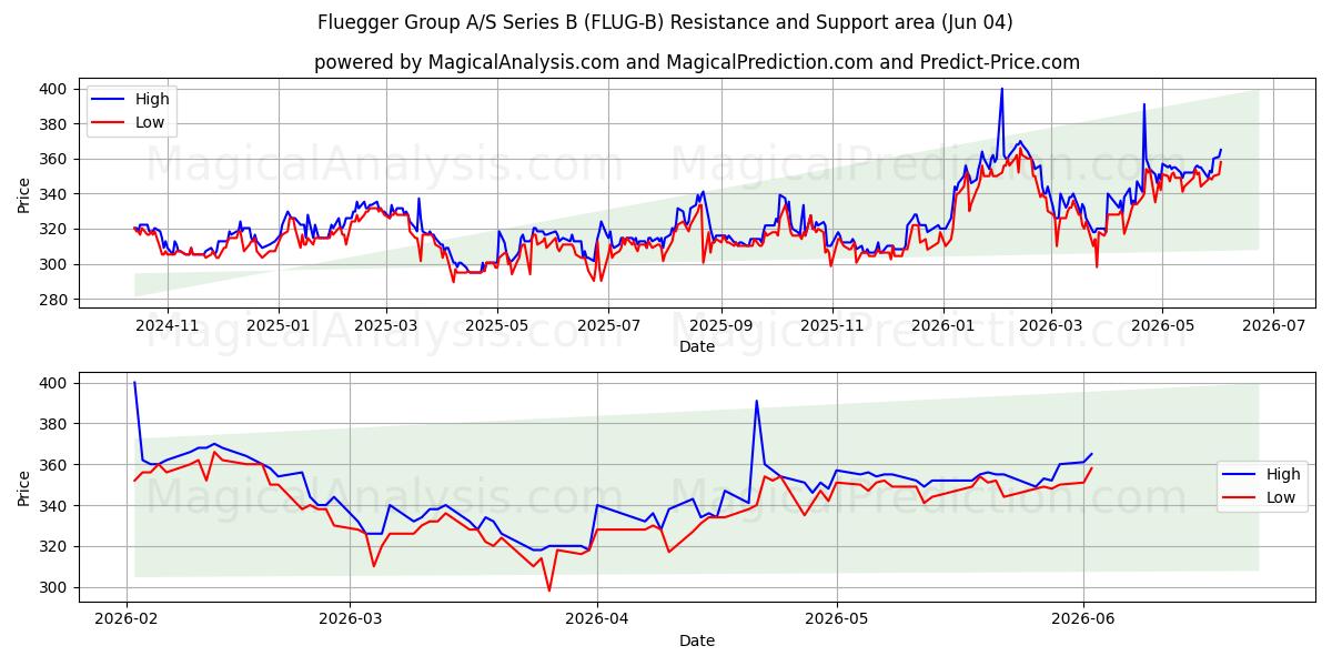  Fluegger Group A/S Series B (FLUG-B) Support and Resistance area (03 Jun) 