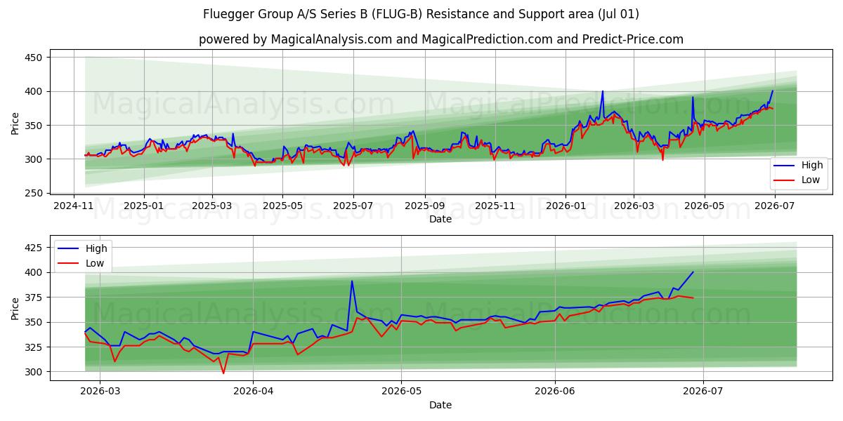  Fluegger Group A/S Series B (FLUG-B) Support and Resistance area (30 Jun) 