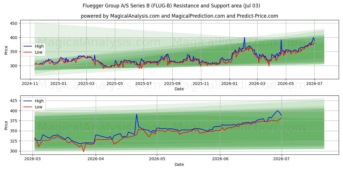  Fluegger Group A/S Series B (FLUG-B) Support and Resistance area (02 Jul) 