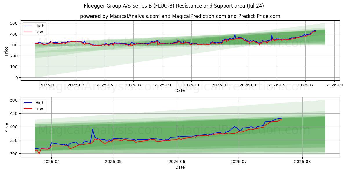  Fluegger Group A/S Series B (FLUG-B) Support and Resistance area (23 Jul) 