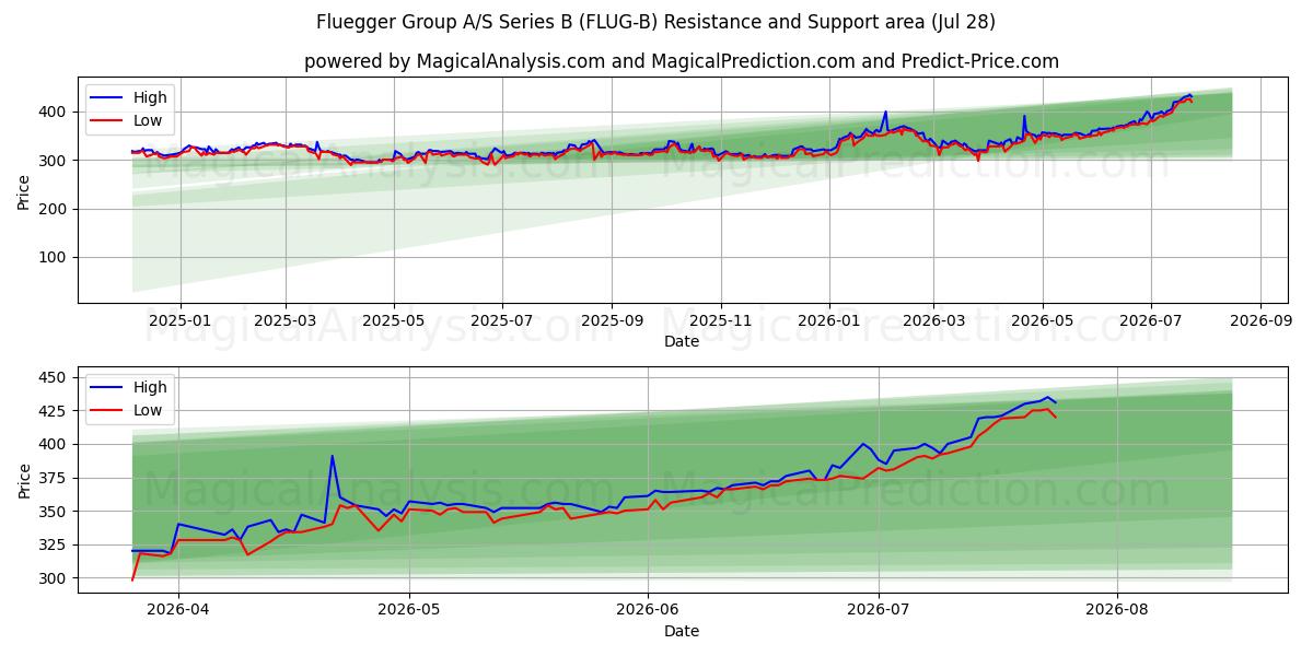 Fluegger Group A/S Series B (FLUG-B) Support and Resistance area (27 Jul) 
