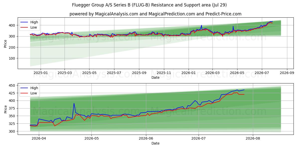  Fluegger Group A/S Series B (FLUG-B) Support and Resistance area (28 Jul) 