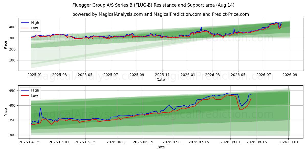  Fluegger Group A/S Series B (FLUG-B) Support and Resistance area (13 Aug) 