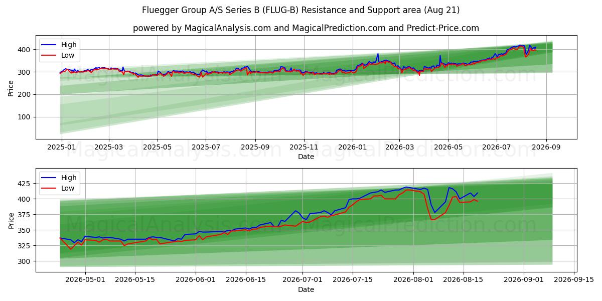  Fluegger Group A/S Series B (FLUG-B) Support and Resistance area (17 Aug) 