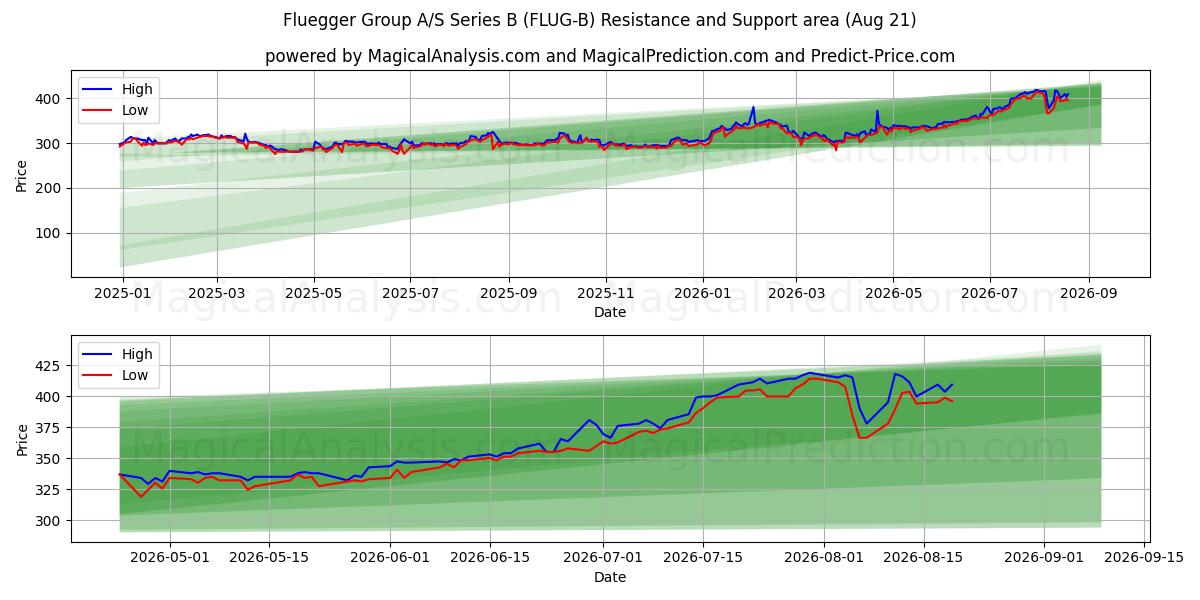  Fluegger Group A/S Series B (FLUG-B) Support and Resistance area (18 Aug) 