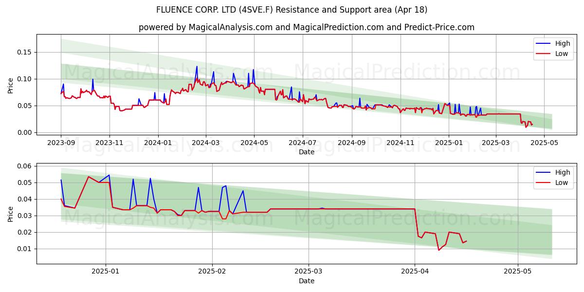  FLUENCE CORP. LTD (4SVE.F) Support and Resistance area (18 Apr) 