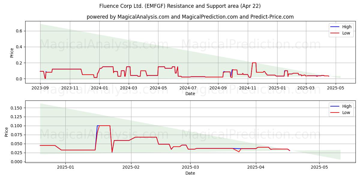  Fluence Corp Ltd. (EMFGF) Support and Resistance area (22 Apr) 