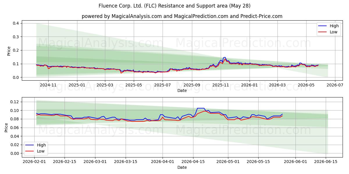  Fluence Corp. Ltd. (FLC) Support and Resistance area (27 May) 