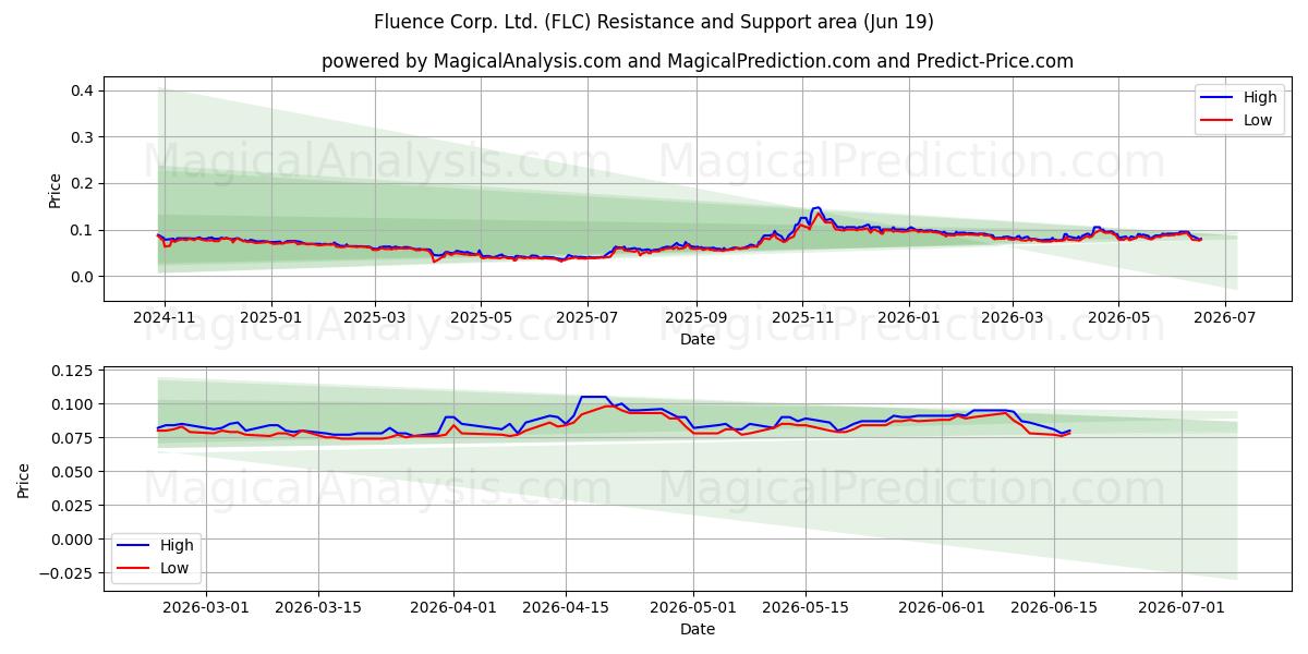  Fluence Corp. Ltd. (FLC) Support and Resistance area (18 Jun) 