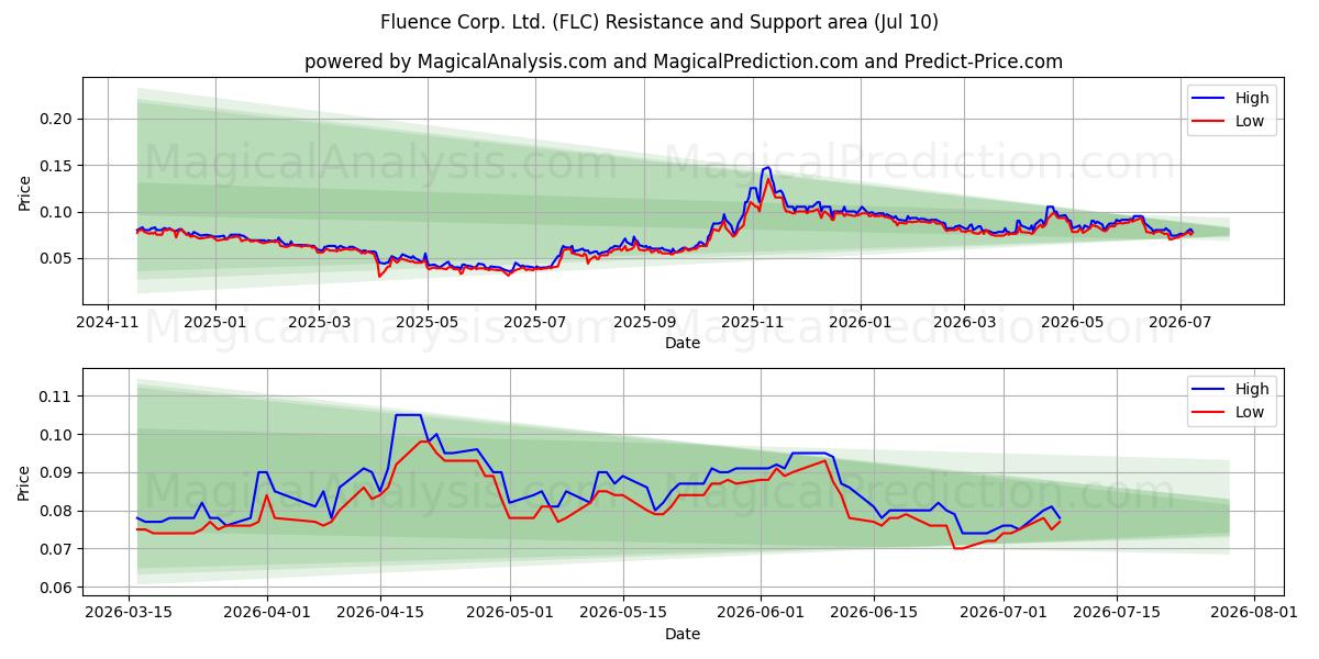  Fluence Corp. Ltd. (FLC) Support and Resistance area (09 Jul) 