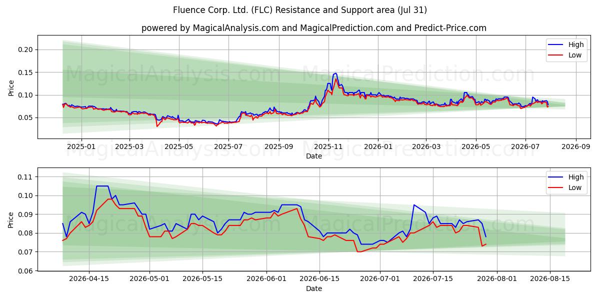  Fluence Corp. Ltd. (FLC) Support and Resistance area (30 Jul) 