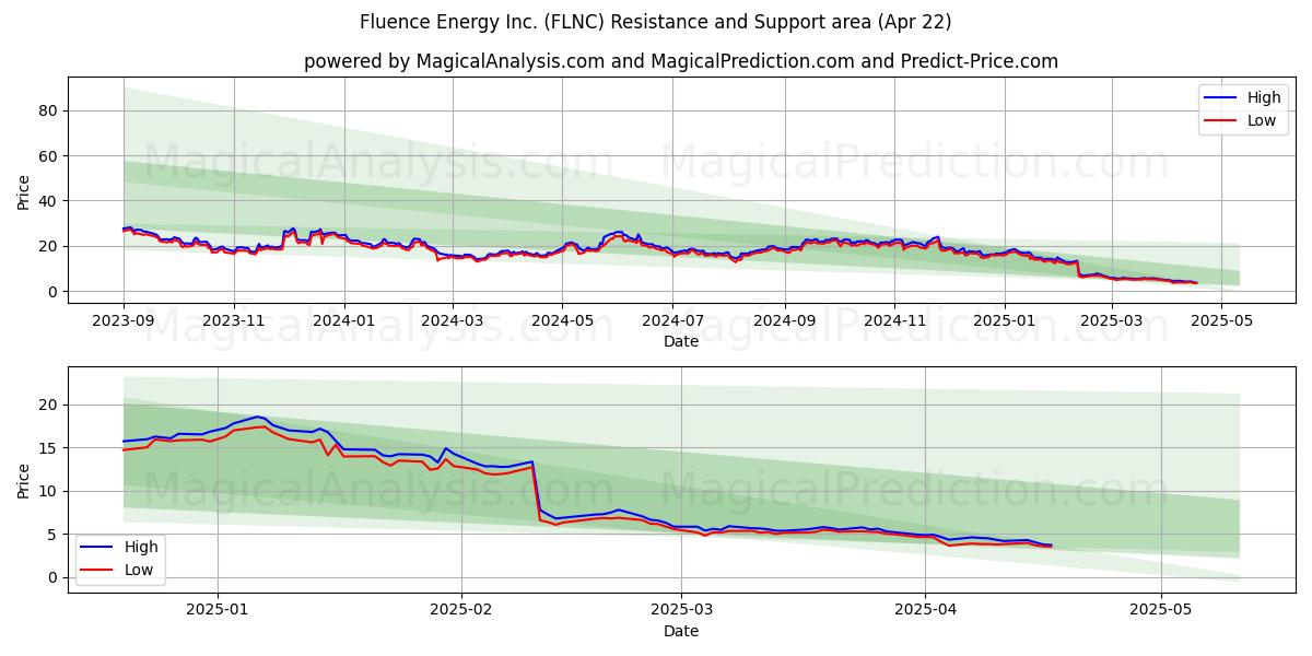  Fluence Energy Inc. (FLNC) Support and Resistance area (22 Apr) 
