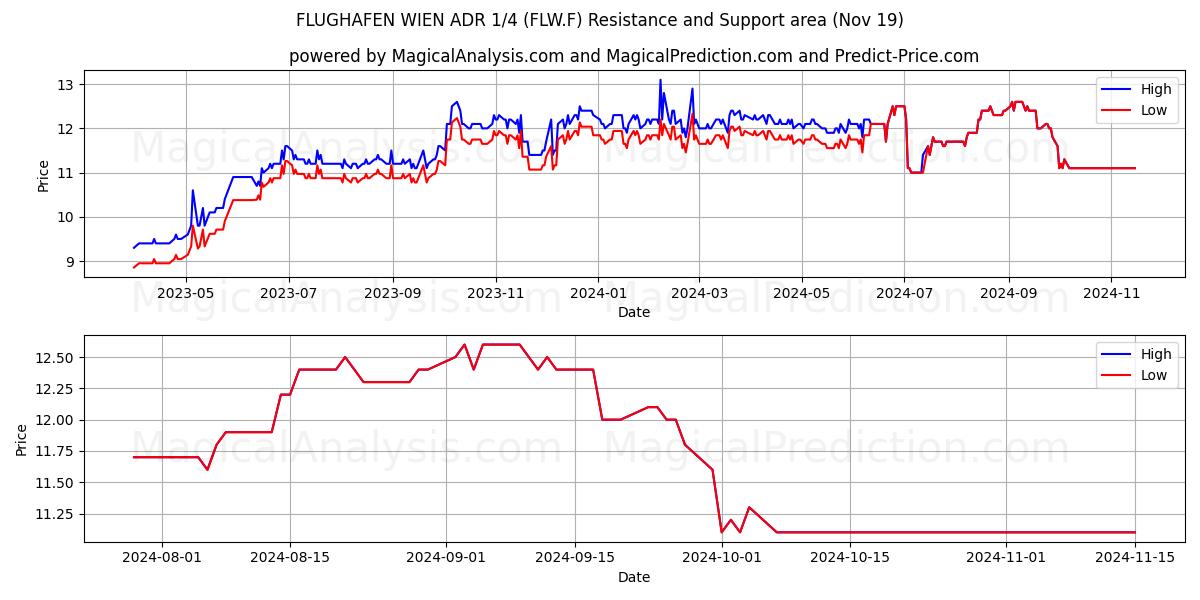  FLUGHAFEN WIEN ADR 1/4 (FLW.F) Support and Resistance area (19 Nov) 