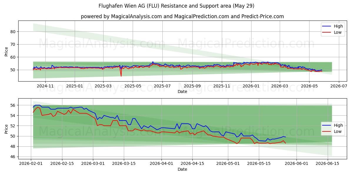  Flughafen Wien AG (FLU) Support and Resistance area (28 May) 