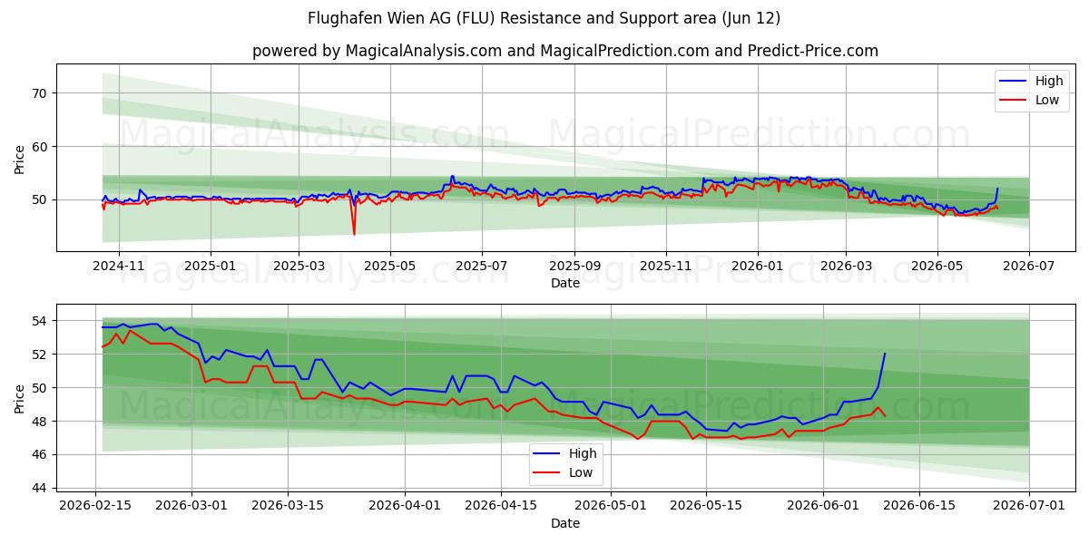  Flughafen Wien AG (FLU) Support and Resistance area (11 Jun) 