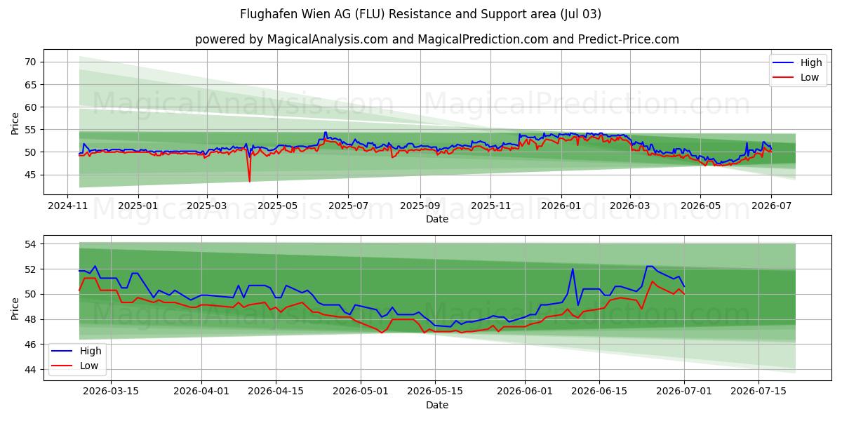  Flughafen Wien AG (FLU) Support and Resistance area (02 Jul) 