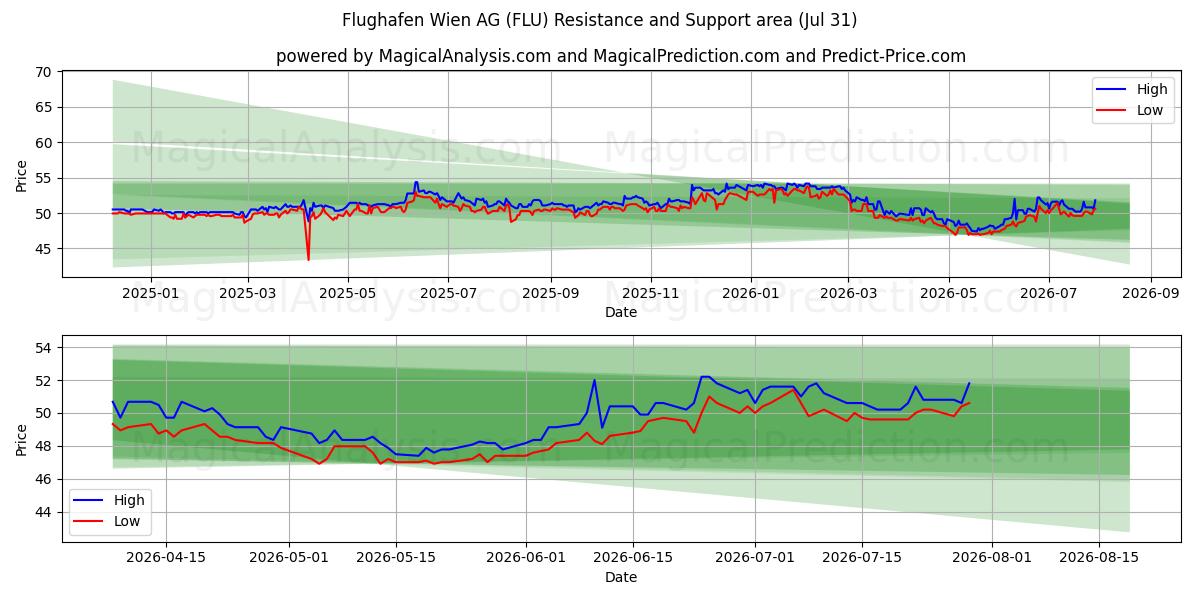  Flughafen Wien AG (FLU) Support and Resistance area (30 Jul) 