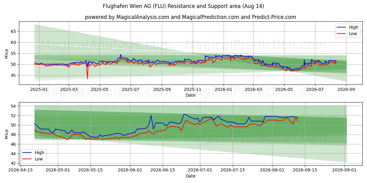  Flughafen Wien AG (FLU) Support and Resistance area (13 Aug) 
