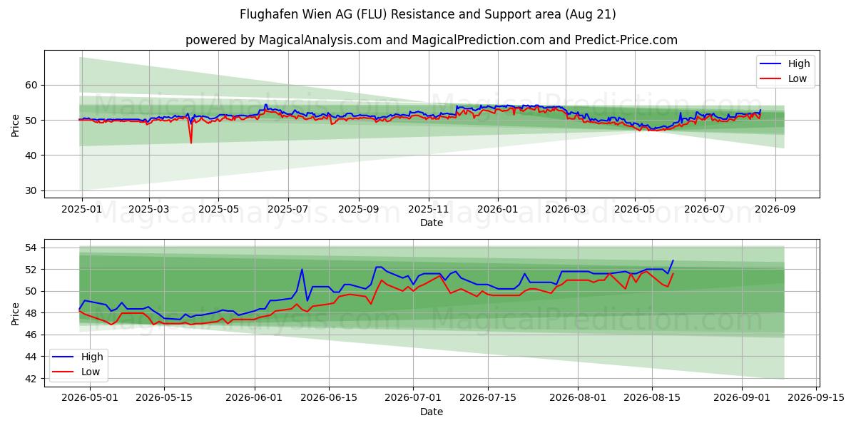  Flughafen Wien AG (FLU) Support and Resistance area (20 Aug) 