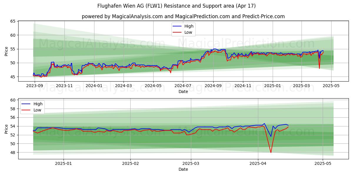  Flughafen Wien AG (FLW1) Support and Resistance area (17 Apr) 