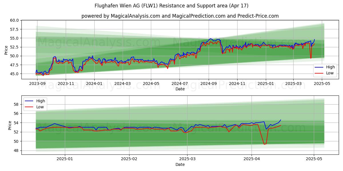  Flughafen Wien AG (FLW1) Support and Resistance area (17 Apr) 