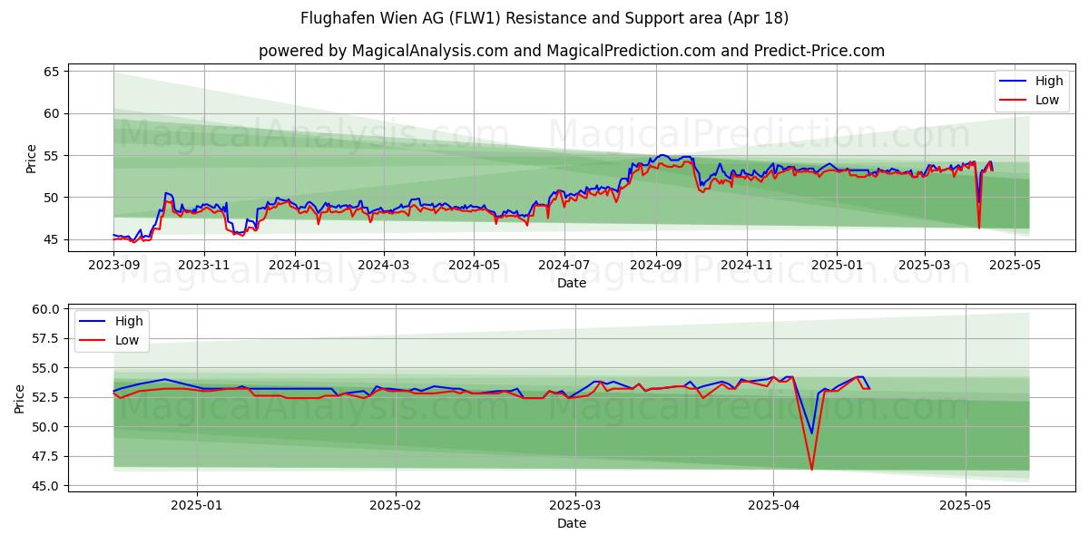 Flughafen Wien AG (FLW1) Support and Resistance area (18 Apr) 