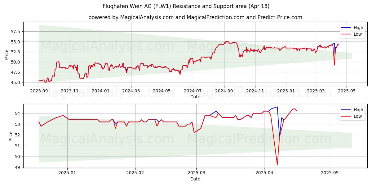  Flughafen Wien AG (FLW1) Support and Resistance area (18 Apr) 