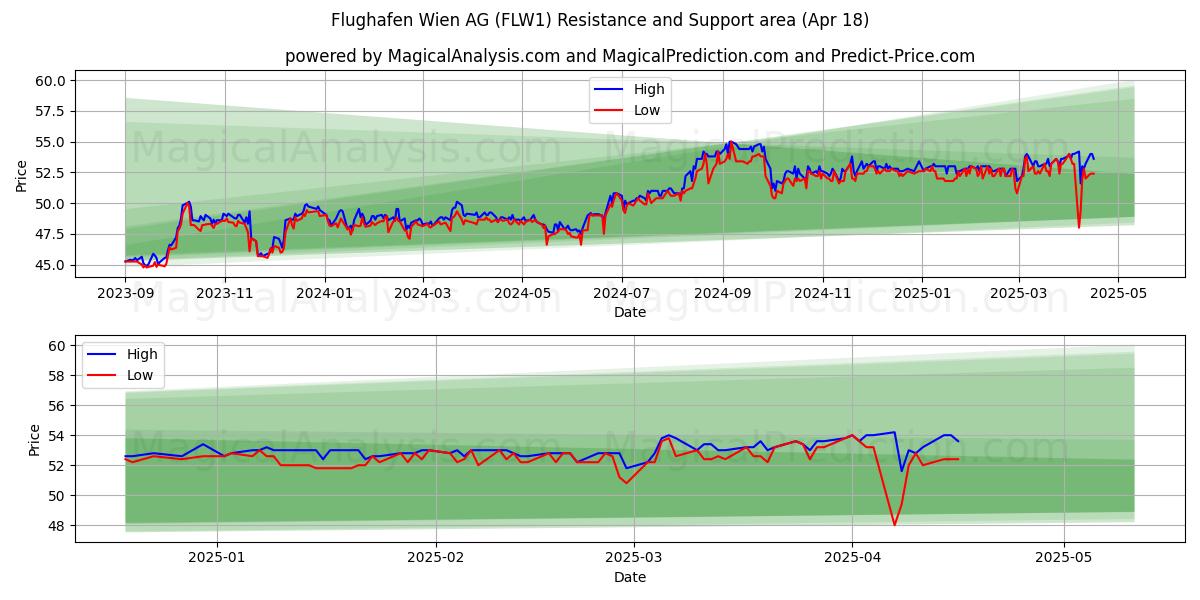  Flughafen Wien AG (FLW1) Support and Resistance area (18 Apr) 