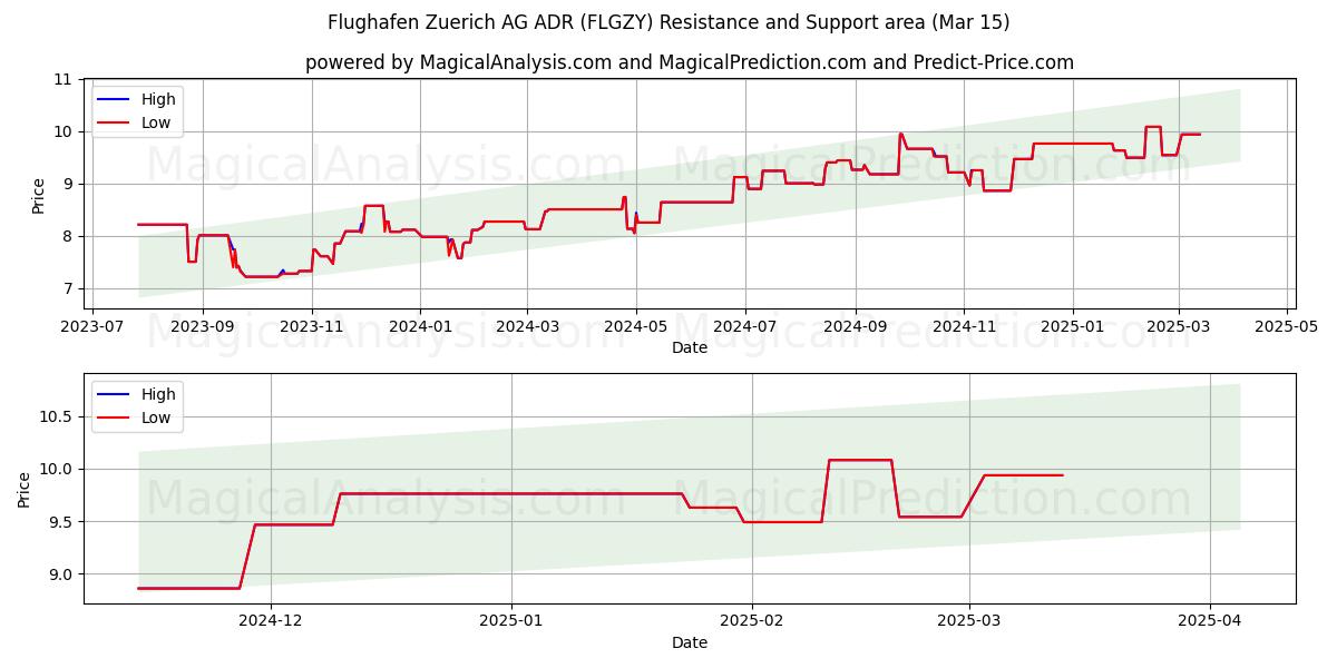  Flughafen Zuerich AG ADR (FLGZY) Support and Resistance area (15 Mar) 