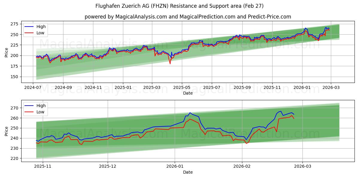  Flughafen Zuerich AG (FHZN) Support and Resistance area (26 Feb) 