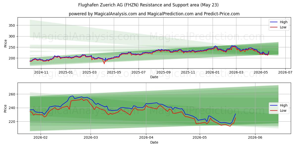  Flughafen Zuerich AG (FHZN) Support and Resistance area (22 May) 
