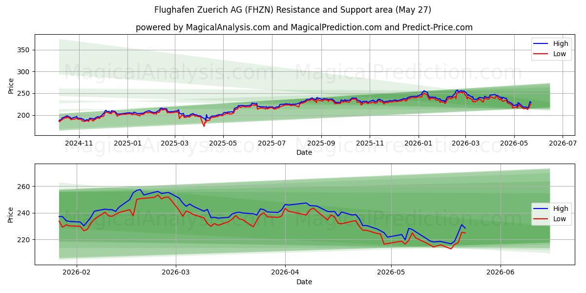  Flughafen Zuerich AG (FHZN) Support and Resistance area (26 May) 