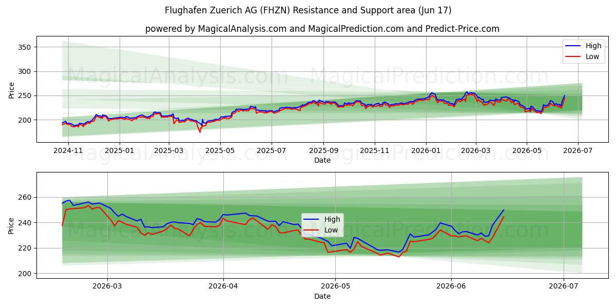  Flughafen Zuerich AG (FHZN) Support and Resistance area (12 Jun) 