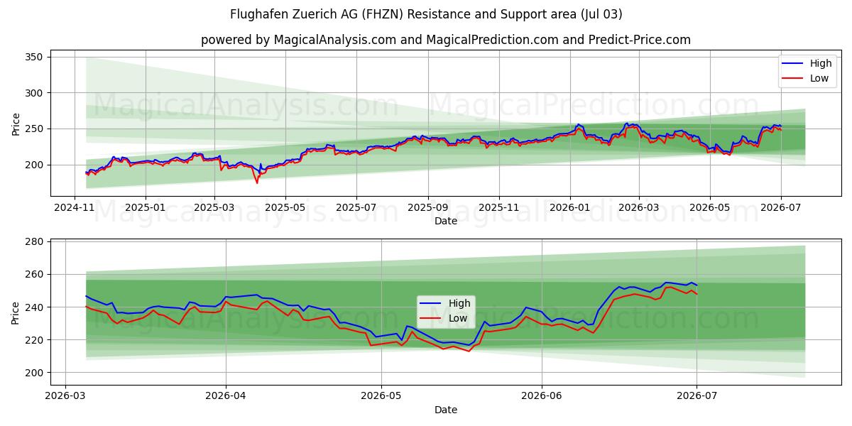  Flughafen Zuerich AG (FHZN) Support and Resistance area (02 Jul) 