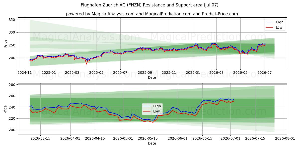  Flughafen Zuerich AG (FHZN) Support and Resistance area (06 Jul) 