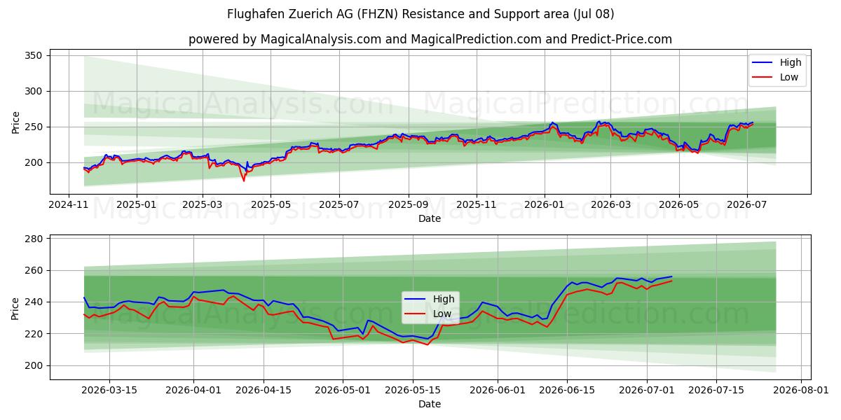  Flughafen Zuerich AG (FHZN) Support and Resistance area (07 Jul) 