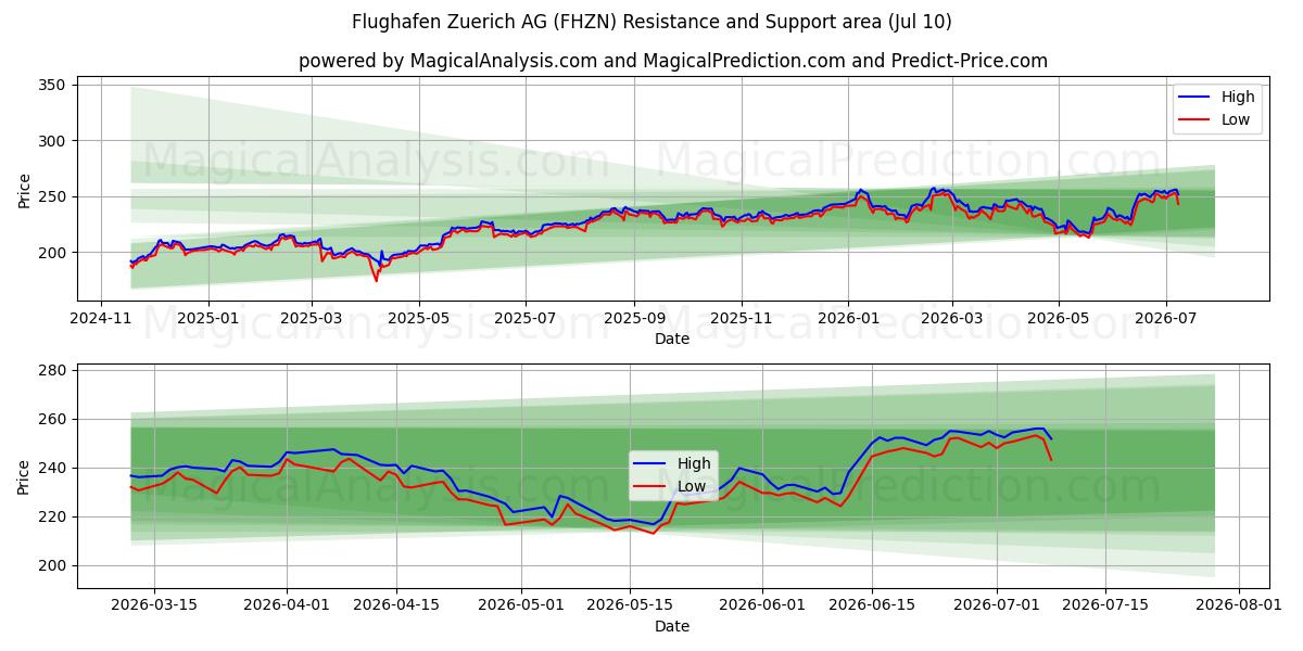  Flughafen Zuerich AG (FHZN) Support and Resistance area (09 Jul) 
