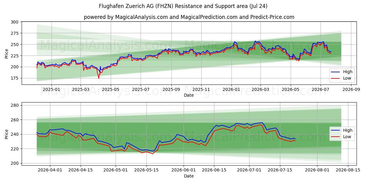  Flughafen Zuerich AG (FHZN) Support and Resistance area (23 Jul) 