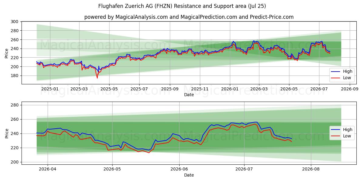  Flughafen Zuerich AG (FHZN) Support and Resistance area (24 Jul) 