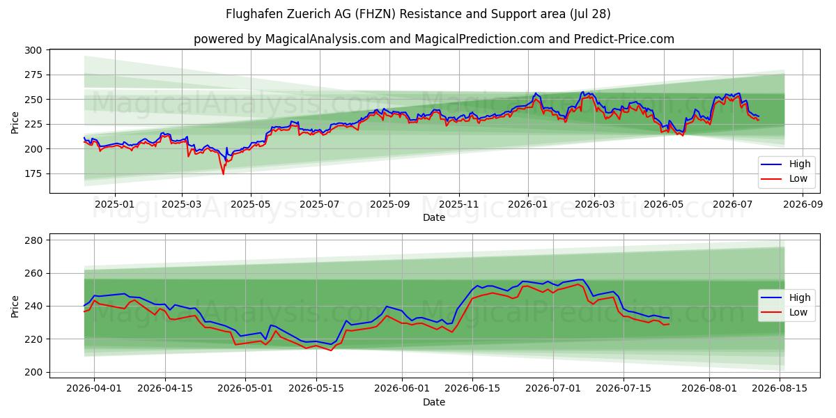  Flughafen Zuerich AG (FHZN) Support and Resistance area (27 Jul) 