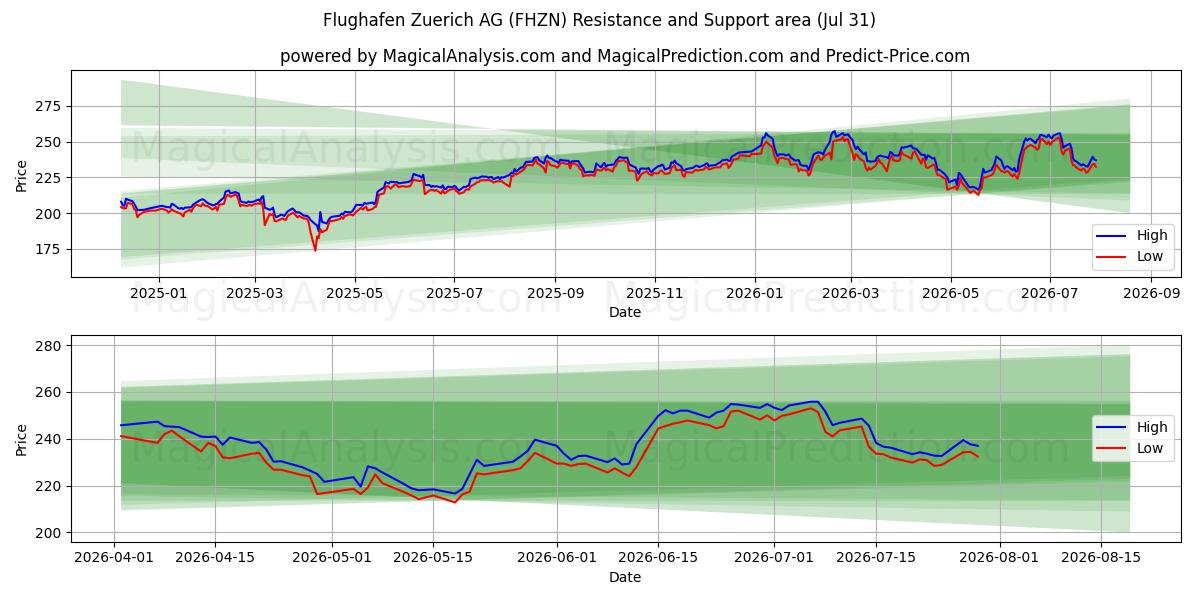  Flughafen Zuerich AG (FHZN) Support and Resistance area (30 Jul) 