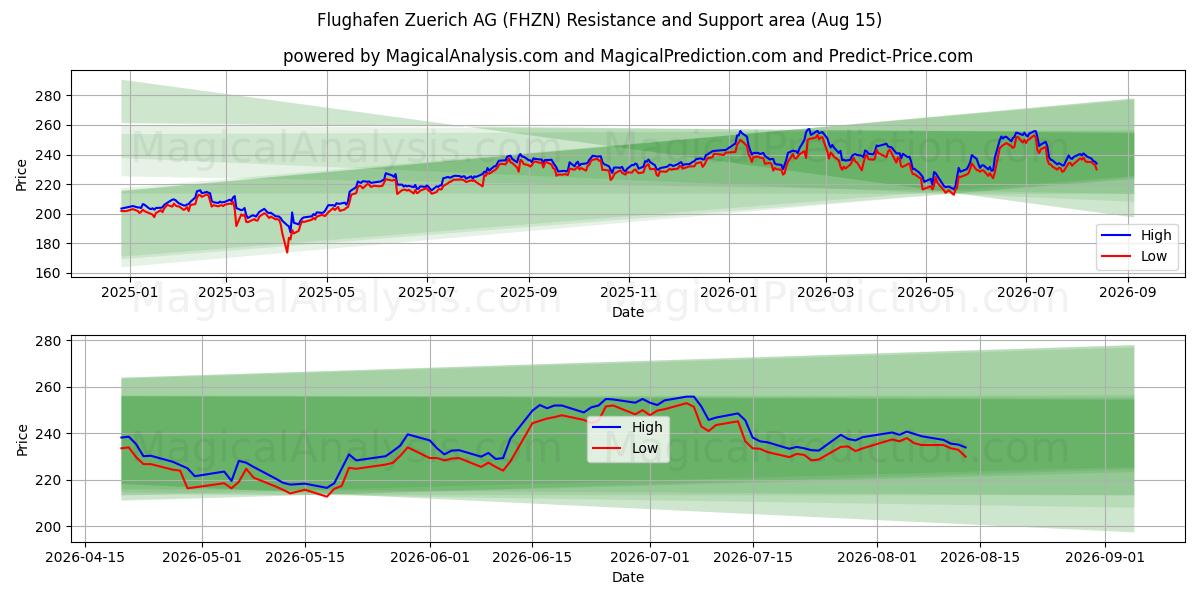  Flughafen Zuerich AG (FHZN) Support and Resistance area (14 Aug) 