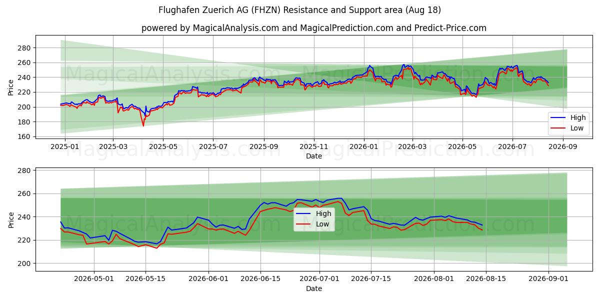  Flughafen Zuerich AG (FHZN) Support and Resistance area (17 Aug) 