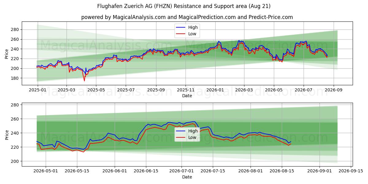 Flughafen Zuerich AG (FHZN) Support and Resistance area (20 Aug) 